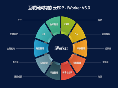 iWorker工作家發(fā)布V6.0云ERP